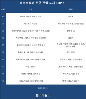 [12월 21일 신규 베스트셀러] 42위 김도윤 &apos;만화로 배우는 멸종과 진화&apos; • 50위 카와무라 미카 지음, 심이슬 옮김 &apos;다!다!다! 애장판&apos; • 60위 한종민 외 &apos;2024 해커스 공인중개사 2차 기본서 부동산공법&apos;