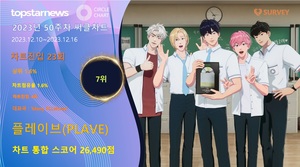 플레이브(PLAVE), 50주차 써클차트 26,490점으로 점유율 7위(상위 1.6%)…&apos;음악적 가치 입증하며 쾌속질주&apos;