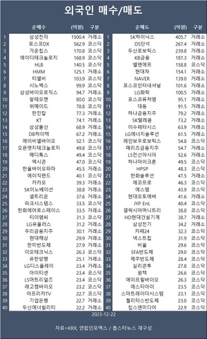 코스피, 개인·외인 매도에 약보합…외국인 삼성전자·포스코DX·가온칩스 등 순매수