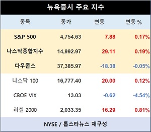 미국 뉴욕증시, 연준 선호 물가 둔화 속 혼조…S&P 0.17%↑·나스닥종합 0.19%↑·다우존스 0.05%↓마감