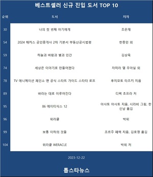 [12월 22일 신규 베스트셀러] 30위 조은재 &apos;나의 첫 번째 아기에게&apos; • 54위 한종민 외 &apos;2024 해커스 공인중개사 2차 기본서 부동산공시법령&apos; • 59위 김상욱 &apos;하늘과 바람과 별과 인간&apos;