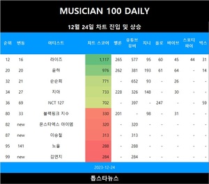 [뮤지션100] 24일 몬스타엑스 아이엠·이승철·김연지 TOP100•어반자카파 조현아·라붐·유정석·소녀시대 태티서 TOP300•노을·NCT 127·트와이스·제이미·블랙핑크 지수·새봄 급등(음원차트순위종합)