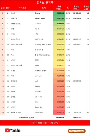 51주차 국내 유튜브 인기곡 1위는 에스파의 &apos;Drama&apos;…글로벌 재생횟수 TOP5는 방탄소년단 정국·베이비몬스터·에스파·르세라핌·블랙핑크 제니