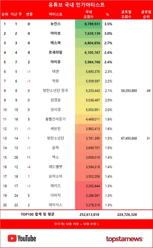 51주차 유튜브 국내 인기가수 1위는 뉴진스, 아이브·에스파·르세라핌·아이유 TOP5…태연·악뮤·방탄소년단 정국·임영웅·성시경 뒤이어