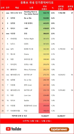 방탄소년단 정국·베이비몬스터·있지·스트레이 키즈·임영웅, 51주차 유튜브 뮤비 재생횟수 TOP5…아이브·이찬원·뉴진스·악뮤·김호중 뒤이어