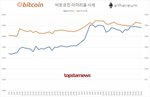 국내 가상화폐 코인 하루 거래규모 6조 1,168억원…비트코인 시세 -0.20%↓ 이더리움 -0.70%↓