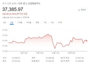 [미국 뉴욕증시-주간전망] 산타 오기 전에 이미 달렸던 증시