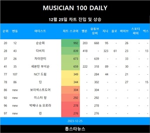 [뮤지션100] 25일 보이넥스트도어·미스터 팡·박혜나 & 오로라·린·이지 TOP100 신규진입•NCT 드림·딘·인피니트·다비치·세븐틴 부석순 급등(음원차트순위)