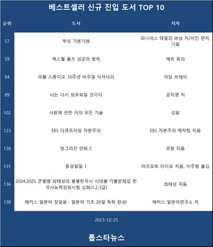 [12월 25일 신규 베스트셀러] 57위 피니어스 테일러 바넘 저/서진 편저,기획 &apos;부의 기본기技&apos; • 59위 매트 퓨리 &apos;맥스웰 몰츠 성공의 법칙&apos; • 84위 아담 브레이 &apos;마블 스튜디오 10주년 비주얼 딕셔너리&apos;