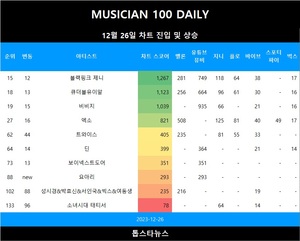 [뮤지션100] 26일 요아리 TOP100 신규진입•소녀시대 태티서·터보·핑클·트와이스·미스터 투·선우정아 급등(음원차트순위)