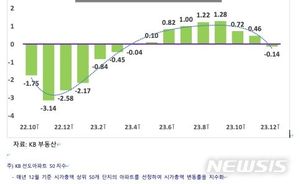 거래절벽에 &apos;똘똘한 한 채&apos; 대장 아파트도 하락 전환…2차 하락장 현실화