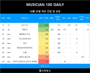 [뮤지션100] 27일 블랙핑크 리사·키스오브라이프·이지·투모로우바이투게더·노을 TOP100 신규진입•박원·빅마마·최유리·거미·박효신·엠씨더맥스 급등(음원차트순위)