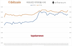 국내 가상화폐 코인 하루 거래규모 7조 6,999억원…비트코인 시세 1.46%↑ 이더리움 5.88%↑