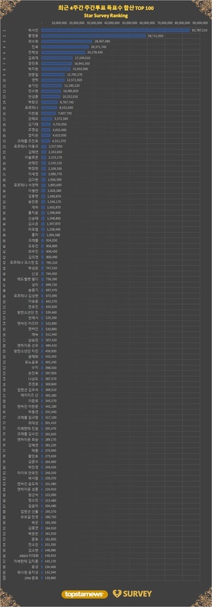 1월 브랜드파워 투표 후보에 오유진·빈예서·에녹 등 13 후보 신규 추가…4주간 합산 TOP5는 박서진·황영웅·최수호·진욱·진해성