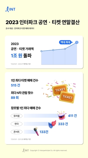 인터파크 올해 공연·티켓 거래액 사상 첫 1조원 돌파