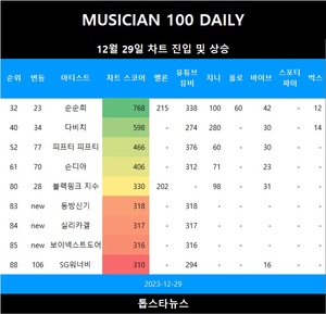 [뮤지션100] 29일 동방신기·실리카겔·보이넥스트도어·김연지 TOP100•릴러말즈 & 미노이 TOP200•SG워너비·피프티 피프티·손디아·다비치 급등•블랙핑크 지수·그리즐리·순순희 상승(음원차트순위종합)