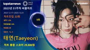 태연(Taeyeon), 51주차 써클차트 29,800점으로 점유율 5위(상위 1.2%)…&apos;감성 장인답게 팬심 속으로 안착&apos;