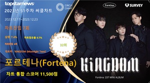 포르테나(Fortena), 51주차 써클차트 11,500점으로 점유율 32위(상위 7.4%)…&apos;감성 장인 입증하며 성장 기대감도 UP&apos;