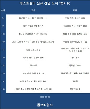 [12월 29일 신규 베스트셀러] 84위 판덩 지음, 이서연 옮김 &apos;당신이 만나야 할 단 하나의 논어&apos; • 85위 야오야오 지음, 권소현 옮김 &apos;악은 어떻게 탄생하는가&apos; • 100위 미셸 블룸 지음, 동현민 옮김 &apos;불안을 관리하면 인생이 관리된다&apos;