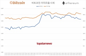 국내 가상화폐 코인 하루 거래규모 7조 1,811억원…비트코인 시세 -0.12%↓ 이더리움 -0.13%↓