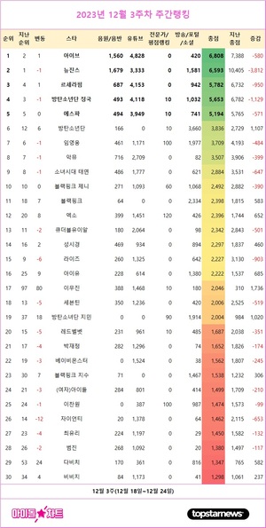 아이브, 12월 3주 아이돌차트 아차랭킹 1위…뉴진스·르세라핌·방탄소년단 정국·에스파 TOP5