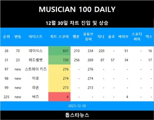 [뮤지션100] 30일 스트레이 키즈·미로·라온 TOP100 신규진입•데이식스 급등(음원차트순위)