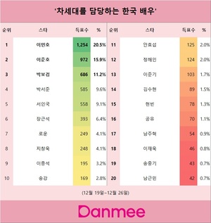 이민호, &apos;차세대를 담당하는 한국 배우&apos; 1위…이준호·박보검·박서준·서인국 뒤이어(일본 단미)