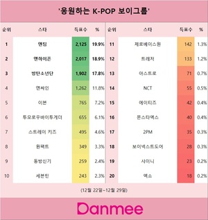 앤팀, &apos;응원하는 K-POP 보이그룹&apos; 1위…엔하이픈·방탄소년단·엔싸인·이븐 뒤이어(일본 단미)