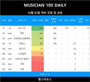 [뮤지션100] 31일 영탁·손태진&신성&에녹 TOP100 신규진입•박효신 급등(음원차트순위)