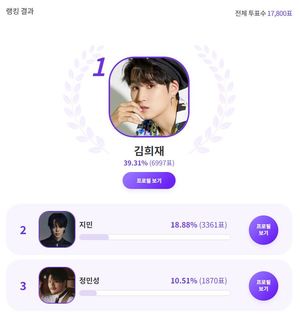 김희재, "같이 일본 온천여행 가고 싶은 "힐링되는" 스타는?" 익디 투표 1위…방탄소년단 지민·라포엠 정민성·동방신기 유노윤호·이솔로몬 뒤이어