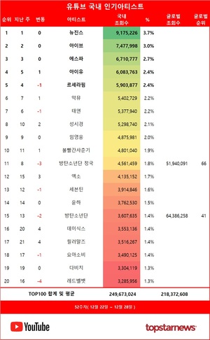 52주차 유튜브 국내 인기가수 1위는 뉴진스, 아이브·에스파·아이유·르세라핌 TOP5…악뮤·태연·성시경·임영웅·볼빨간사춘기 뒤이어