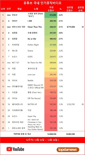 방탄소년단 지민·베이비몬스터·스트레이 키즈·임영웅·아이브, 52주차 유튜브 뮤비 재생횟수 TOP5…뉴진스·방탄소년단 정국·이찬원·안유진·악뮤 뒤이어