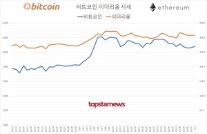 국내 가상화폐 코인 하루 거래규모 5조 5,477억원…비트코인 시세 0.63%↑ 이더리움 0.00%↓