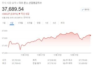 [미국 뉴욕증시-주간전망] 새해 증시, 2023년 강세장 이어갈까