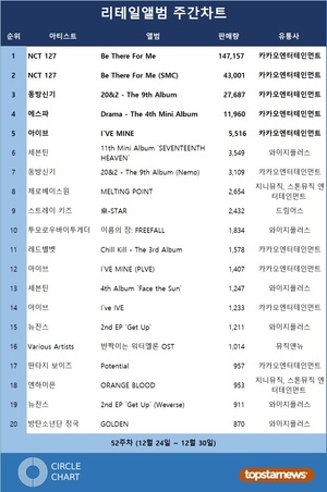 NCT 127, 52주차 써클차트 리테일앨범주간 1위(147,157장)…NCT 127·동방신기·에스파·아이브 TOP5