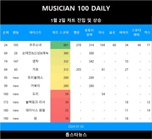 [뮤지션100] 2일 트리플에스·거북이 TOP100 신규진입•영탁·우주소녀·가호 급등(음원차트순위)
