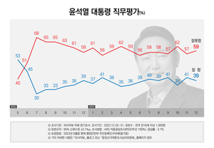 [정당 지지율] 국민의힘 동률 민주당 2%p↑…이준석·이낙연 신당 창당 시 지지율(리서치뷰)