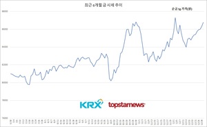 미국 기준금리 인하 전망에 금 수요 몰리며 금값 &apos;고공행진&apos;