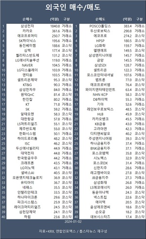 코스피, 새해 첫날 0.6% 올라 2,670 바짝…외국인 삼성전자·카카오·에코프로머티 등 순매수