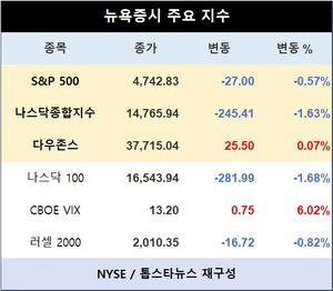 미국 뉴욕증시, 새해 첫 거래일 혼조…S&P 0.57%↓·나스닥종합 1.63%↓·다우존스 0.07%↑마감