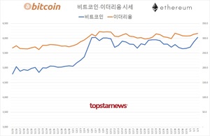 국내 가상화폐 코인 하루 거래규모 9조 2,790억원…비트코인 시세 2.54%↑ 이더리움 0.99%↑