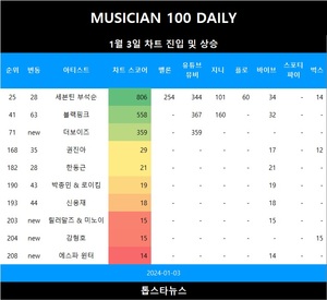 [뮤지션100] 3일 더보이즈 TOP100•릴러말즈 & 미노이·강형호·에스파 윈터·클라씨 TOP300•블랙핑크·신용재·박종민 & 로이킴·권진아 급등•세븐틴 부석순·한동근 상승(음원차트순위종합)