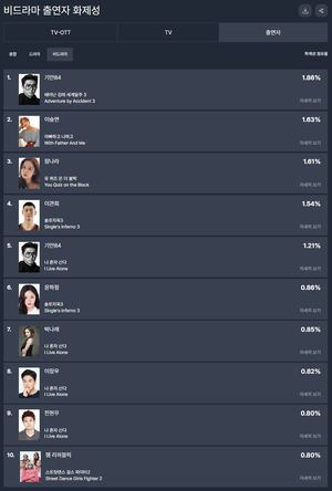 기안84·이승연·장나라·이관희·기안84, 52주차 예능 출연자 화제성 TOP5…윤하정·박나래·이장우·전현무·잼 리퍼블릭 뒤이어(굿데이터 펀덱스)