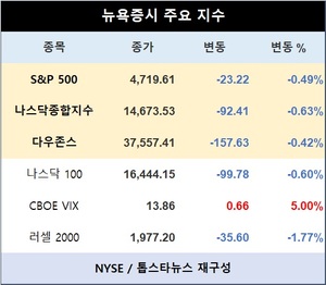 미국 뉴욕증시 장초반 하락 출발…S&P 0.49%↓·나스닥종합 0.63%↓·다우존스 0.42%↓