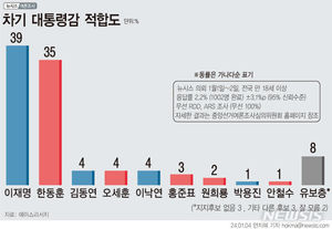 [차기 대통령 지지율] 이재명 39%·한동훈 35%·김동연 오세훈 4%(에이스리서치)