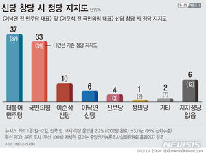 [정당 지지율] 국민의힘 33% 민주 37%…이준석 신당 10% 이낙연 신당 6%(에이스리서치)