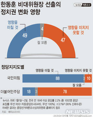한동훈 비대위원장 정치권 영향…있다 49% 없다 47%(에이스리서치)