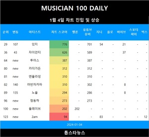 [뮤지션100] 4일 투어스·카더가든·엔플라잉·정동하·플레이브 TOP100•2am·에이핑크·FT아일랜드·동방신기·더 넛츠·뱅크·에픽하이·박은빈·버즈·정승환 TOP300•어반자카파·노을·있지·신용재·자이언티·에스파 윈터 급등•윤도현·김동률 상승(음원차트순위종합)