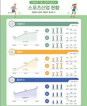 2022년 스포츠산업 매출액·종사자·사업체 동반 증가