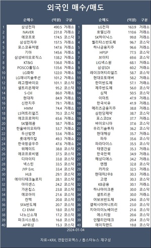 코스피, 기관 매도에 2,580대까지 밀려…외국인 삼성전자·네이버·에코프로 등 순매수